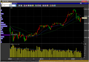 日経平均株価週足チャート