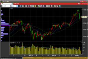 平成30年2月23日(金)日経平均週足