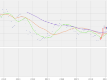 平成30年4月25日(水)米10年債利回り長期