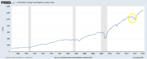 平成30年2月26日(月) ICE BofAML US High Yield Total