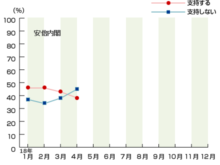 平成30年4月16日(月)内閣支持率