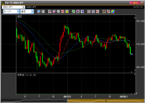 平成30年2月16日(金)ドル円週足