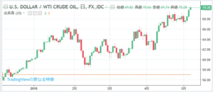 平成30年5月7日(月)原油価格