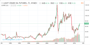 平成30年5月9日(水)WTI原油先物