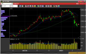 平成30年2月15日(木)日経日足