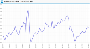 平成30年5月9日(水)ガソリン価格