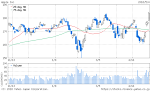 平成30年5月7日(月)Apple