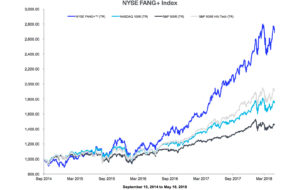 平成30年6月5日(火)NYSE_FANG_Index
