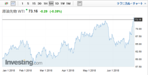 平成30年6月29日(金)WTI原油先物
