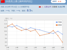 平成30年6月19日(火)中国小売売上高