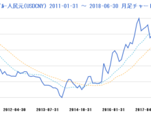 平成30年7月19日(木)人民元月足