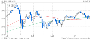 平成30年7月3日(火)S&P500