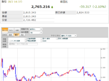 平成30年8月2日(木)上海総合指数週足