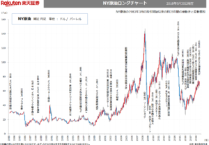 平成30年10月3日(水)NY原油ロングチャート