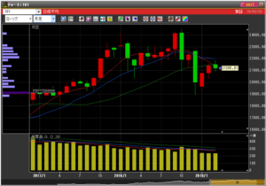 平成31年3月29日(金)日経月足