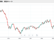 2019年4月9日WTI原油価格