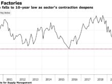 2019年10月2日ISM製造業景況指数