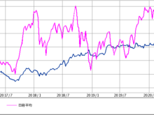 2020年2月14日NT倍率日経平均