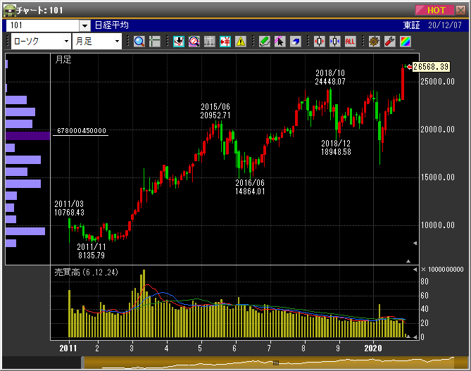 2020年12月7日日経平均月足