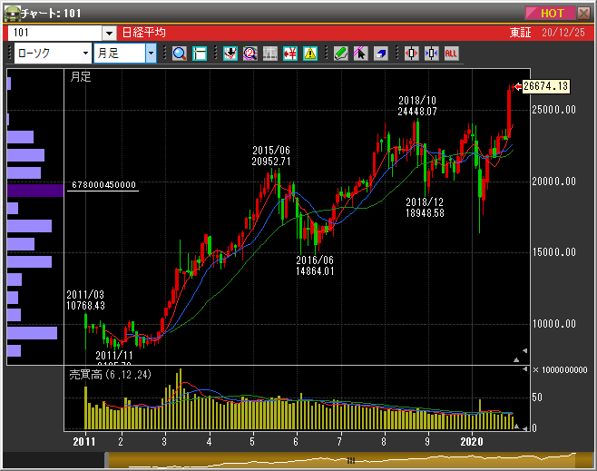 2020年12月25日日経月足