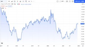 ドルインデックスの長期（5年）チャート