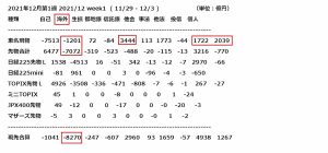 211210投資主体別売買動向