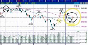 220417日経平均株価チャート