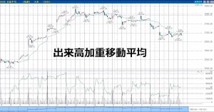 220411日経平均とVWAP