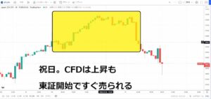 220719日経平均CFD