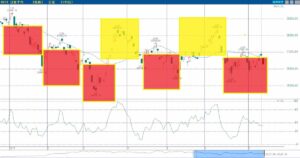 220712日経平均株価日足チャート